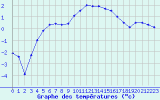 Courbe de tempratures pour Diepenbeek (Be)