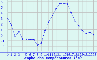 Courbe de tempratures pour Chteaudun (28)