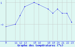 Courbe de tempratures pour Spa - La Sauvenire (Be)