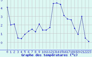 Courbe de tempratures pour Cherbourg (50)