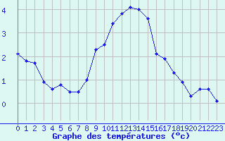 Courbe de tempratures pour Les Charbonnires (Sw)