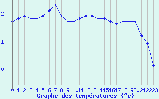 Courbe de tempratures pour Trappes (78)