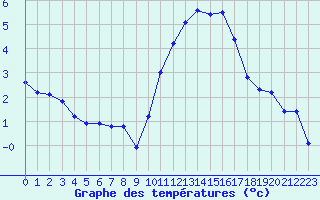 Courbe de tempratures pour Le Mesnil-Esnard (76)