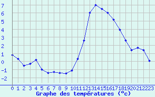 Courbe de tempratures pour Quimper (29)