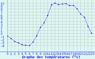 Courbe de tempratures pour Charleville-Mzires (08)