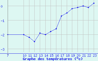 Courbe de tempratures pour Vaeroy Heliport