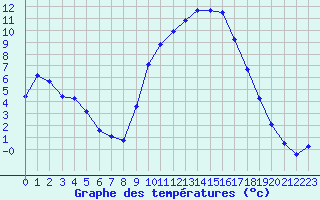 Courbe de tempratures pour Saint-Paul-lez-Durance (13)