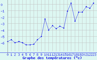 Courbe de tempratures pour La Dle (Sw)