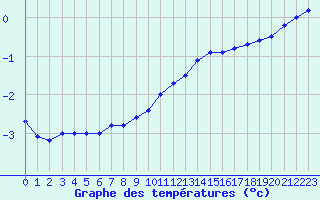 Courbe de tempratures pour Besanon (25)