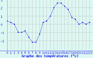 Courbe de tempratures pour Pian Rosa (It)