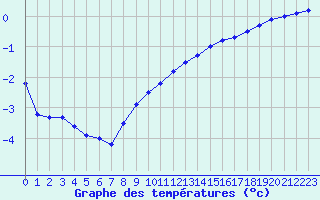 Courbe de tempratures pour Chlons-en-Champagne (51)