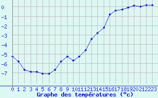 Courbe de tempratures pour Als (30)