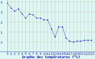 Courbe de tempratures pour Les Charbonnires (Sw)