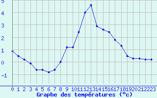Courbe de tempratures pour Neuchatel (Sw)