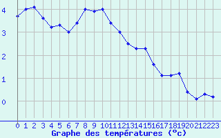 Courbe de tempratures pour Saentis (Sw)