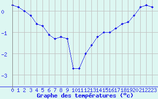 Courbe de tempratures pour Lille (59)