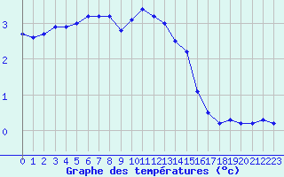 Courbe de tempratures pour Constance (All)