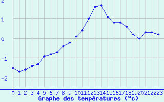 Courbe de tempratures pour Katschberg