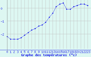 Courbe de tempratures pour Dole-Tavaux (39)