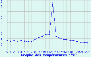 Courbe de tempratures pour Arjeplog