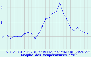 Courbe de tempratures pour Buzenol (Be)