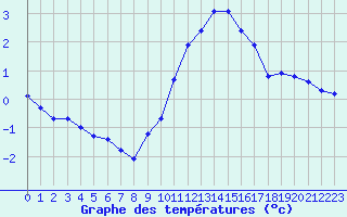 Courbe de tempratures pour Millau - Soulobres (12)