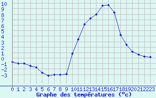 Courbe de tempratures pour Albi (81)