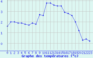 Courbe de tempratures pour Sinnicolau Mare