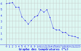 Courbe de tempratures pour Chatillon-Sur-Seine (21)