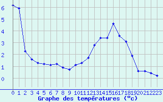 Courbe de tempratures pour Bonnecombe - Les Salces (48)