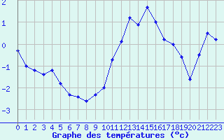 Courbe de tempratures pour Les Charbonnires (Sw)