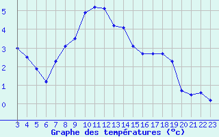 Courbe de tempratures pour Simplon-Dorf