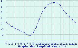 Courbe de tempratures pour Sainte-Genevive-des-Bois (91)