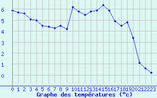 Courbe de tempratures pour La Fretaz (Sw)