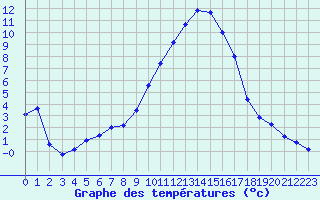 Courbe de tempratures pour Dosnon (10)