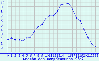 Courbe de tempratures pour Wielenbach (Demollst