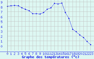 Courbe de tempratures pour Forceville (80)
