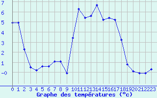 Courbe de tempratures pour Lans-en-Vercors - Les Allires (38)