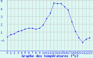 Courbe de tempratures pour Sain-Bel (69)