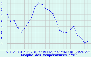 Courbe de tempratures pour Col Des Mosses