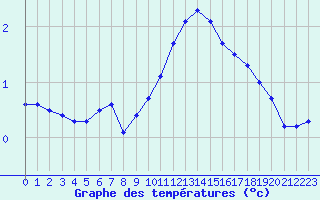 Courbe de tempratures pour Liefrange (Lu)