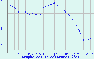 Courbe de tempratures pour Paray-le-Monial - St-Yan (71)