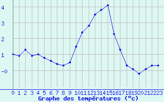 Courbe de tempratures pour Chamonix-Mont-Blanc (74)