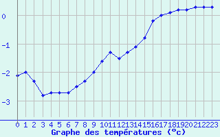 Courbe de tempratures pour Retie (Be)