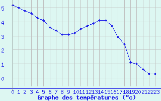 Courbe de tempratures pour Bad Marienberg