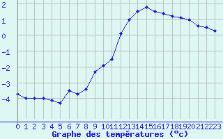 Courbe de tempratures pour La Comella (And)