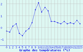 Courbe de tempratures pour Fribourg (All)