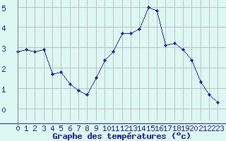 Courbe de tempratures pour Boulaide (Lux)