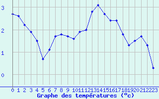 Courbe de tempratures pour Cherbourg (50)