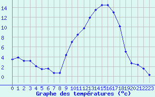 Courbe de tempratures pour Elsenborn (Be)